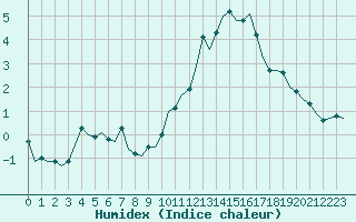 Courbe de l'humidex pour Saint-Romain-de-Colbosc (76)