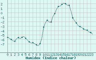 Courbe de l'humidex pour Villefontaine (38)