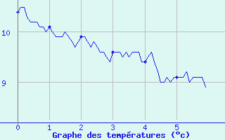 Courbe de tempratures pour Berthemont-les-Bains (06)