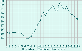 Courbe de l'humidex pour Corsept (44)