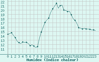 Courbe de l'humidex pour Bziers-Centre (34)