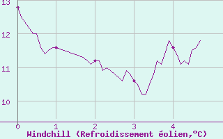 Courbe du refroidissement olien pour Saint-Germain-l