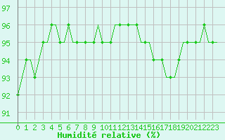 Courbe de l'humidit relative pour Laqueuille (63)