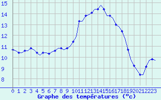 Courbe de tempratures pour Corsept (44)