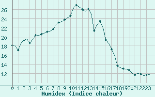 Courbe de l'humidex pour Chusclan (30)