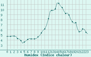 Courbe de l'humidex pour Villefontaine (38)