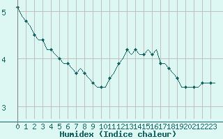 Courbe de l'humidex pour Corsept (44)