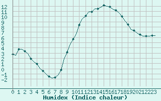 Courbe de l'humidex pour Villefontaine (38)