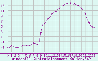 Courbe du refroidissement olien pour Villefontaine (38)