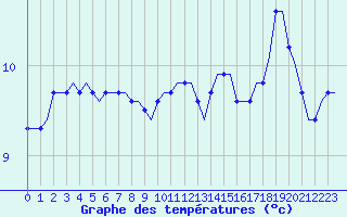 Courbe de tempratures pour Saint-Romain-de-Colbosc (76)