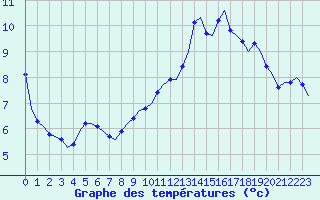 Courbe de tempratures pour Laqueuille (63)