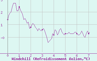 Courbe du refroidissement olien pour Mazet-Volamont (43)