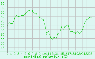 Courbe de l'humidit relative pour Laqueuille (63)