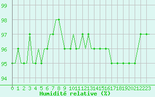 Courbe de l'humidit relative pour Villefontaine (38)