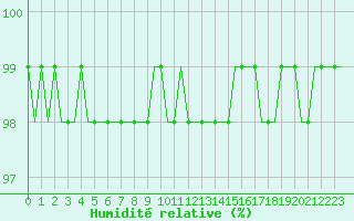 Courbe de l'humidit relative pour Villefontaine (38)