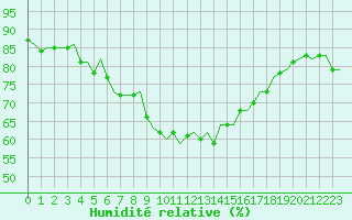 Courbe de l'humidit relative pour Laqueuille (63)