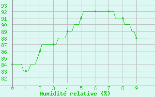 Courbe de l'humidit relative pour Montredon des Corbires (11)