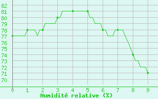 Courbe de l'humidit relative pour Bziers-Centre (34)