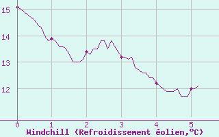 Courbe du refroidissement olien pour Chouilly (51)