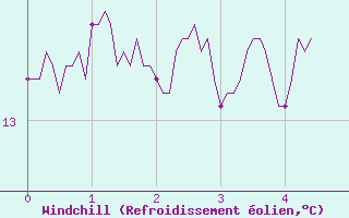 Courbe du refroidissement olien pour Ile d
