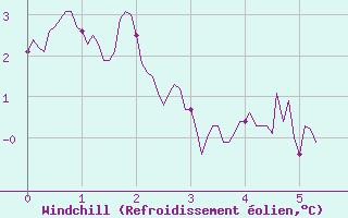 Courbe du refroidissement olien pour Villar-d