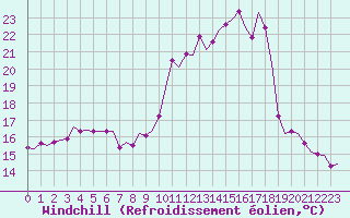 Courbe du refroidissement olien pour Villefontaine (38)