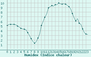 Courbe de l'humidex pour Villefontaine (38)