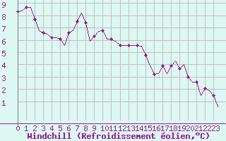 Courbe du refroidissement olien pour Saint-Romain-de-Colbosc (76)