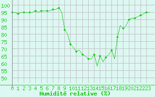 Courbe de l'humidit relative pour Villefontaine (38)