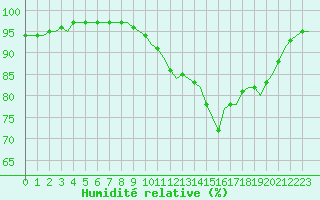 Courbe de l'humidit relative pour Villefontaine (38)