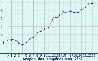 Courbe de tempratures pour Laqueuille (63)