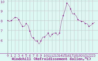 Courbe du refroidissement olien pour Saint-Romain-de-Colbosc (76)