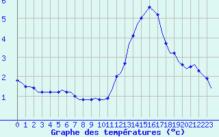 Courbe de tempratures pour Laqueuille (63)