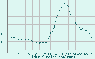 Courbe de l'humidex pour Laqueuille (63)