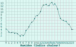 Courbe de l'humidex pour Laqueuille (63)