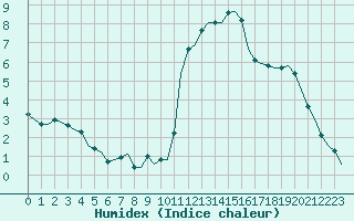 Courbe de l'humidex pour Grenoble/agglo Saint-Martin-d'Hres Galochre (38)