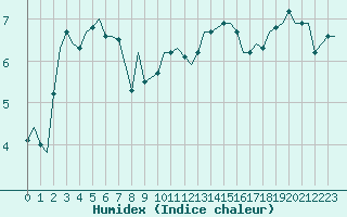 Courbe de l'humidex pour Saint-Romain-de-Colbosc (76)