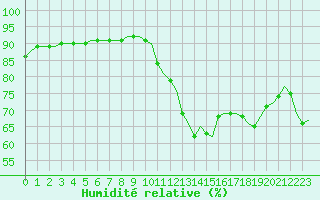 Courbe de l'humidit relative pour Corsept (44)