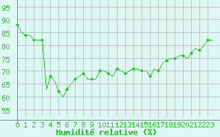 Courbe de l'humidit relative pour Laqueuille (63)