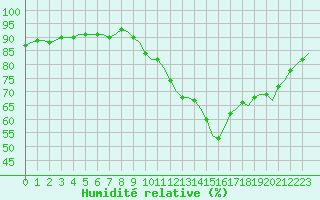 Courbe de l'humidit relative pour Corsept (44)