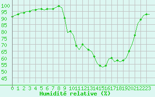 Courbe de l'humidit relative pour Villefontaine (38)