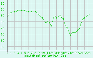 Courbe de l'humidit relative pour Laqueuille (63)