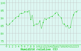 Courbe de l'humidit relative pour Villefontaine (38)