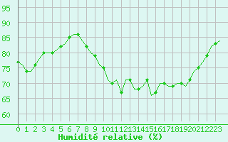 Courbe de l'humidit relative pour Saint-Romain-de-Colbosc (76)