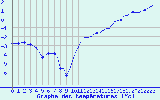 Courbe de tempratures pour Laqueuille (63)