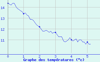 Courbe de tempratures pour Pagny-sur-Moselle (54)