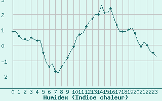 Courbe de l'humidex pour Saint-Dsirat (07)