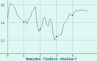 Courbe de l'humidex pour Montdardier (30)