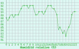 Courbe de l'humidit relative pour Laqueuille (63)