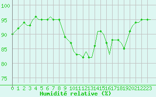 Courbe de l'humidit relative pour Laqueuille (63)